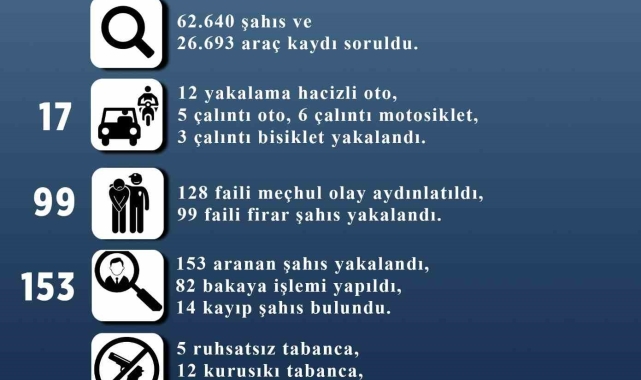 Kocasinan'da 128 faili meçhul olay aydınlatıldı