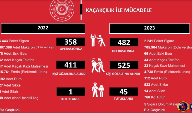 Bingöl'de kaçaklık suçundan 2023 yılında 525 kişi gözaltına alındı, 45 kişi tutuklandı