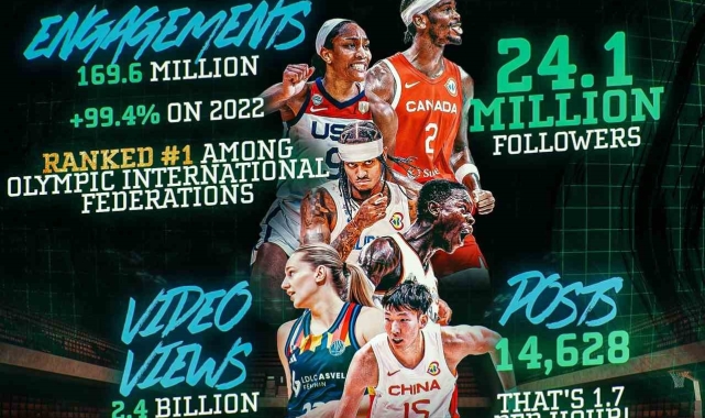 FIBA, uluslararası olimpik federasyonlar arasında ilk sırada yer aldı