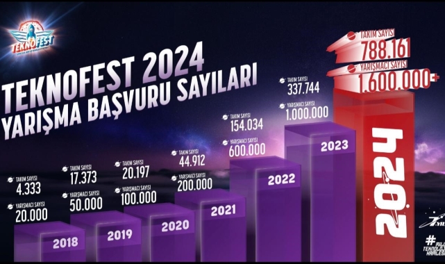 Adana'da düzenlenecek TEKNOFEST 2024, 1 milyon 630 bin yarışmacı ile rekor kırdı