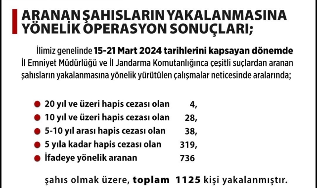 Aranan şahıslara yönelik operasyonlarda bin 125 kişi yakalandı