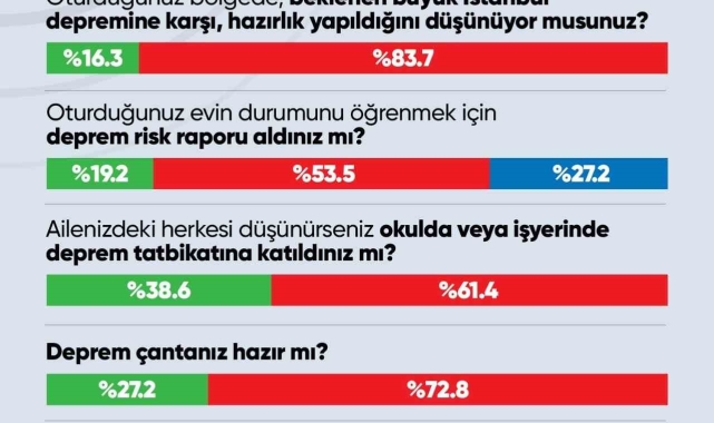 İstanbullunun en büyük korkusu deprem, hızla yaklaşıyor