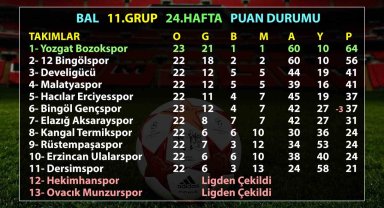 BAL 11. Grup: Develigücü kümede kaldı, Hacılar Erciyesspor düştü