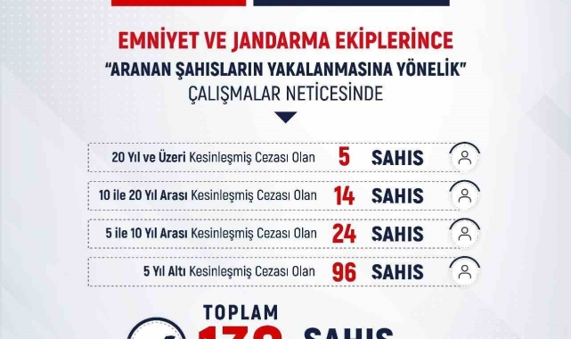 Mart ayında haklarında kesinleşmiş hapis cezası bulunan 139 şahıs yakalandı