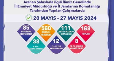 Aranma kaydı bulunan 169 şahıs yakalandı