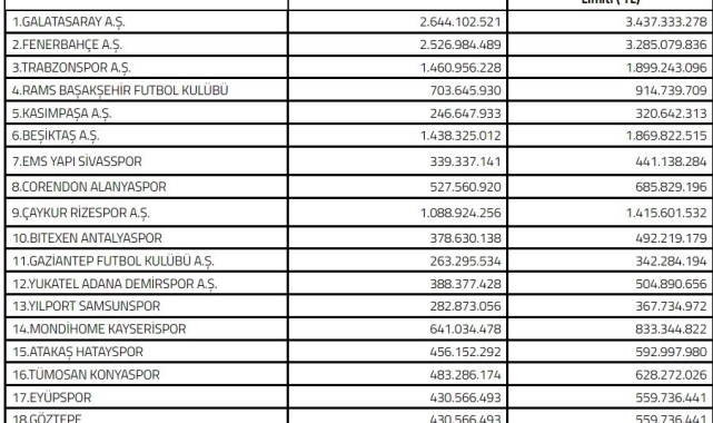 2024-2025 sezonu Süper Lig takım harcama limitleri belirlendi