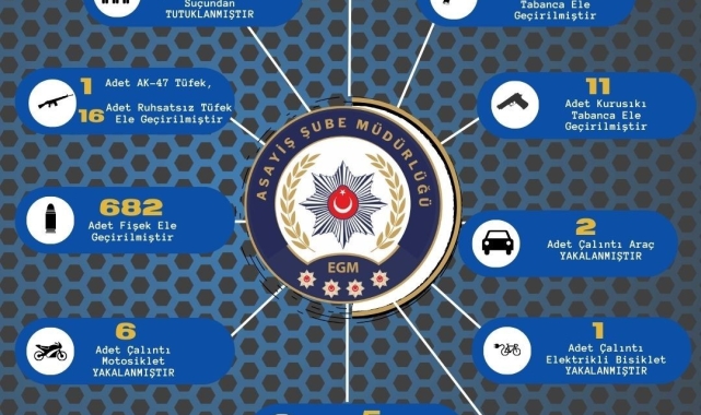 Adana'da 251 kişi yakalanırken 74 ruhsatsız silah ele geçirildi