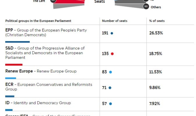 Avrupa Parlamentosu seçimlerinde ilk sonuçlar açıklandı