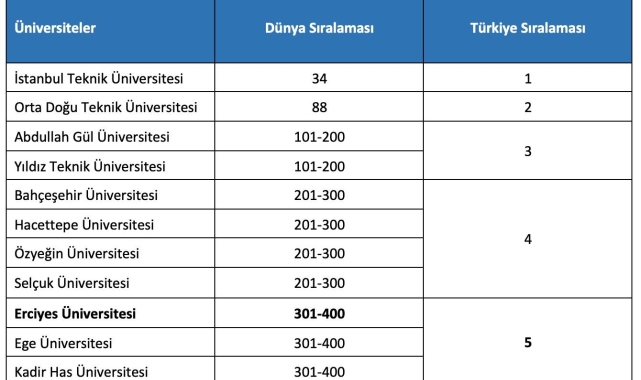 ERÜ'den 2024 Yılı Etki Sıralaması'nda önemli başarı