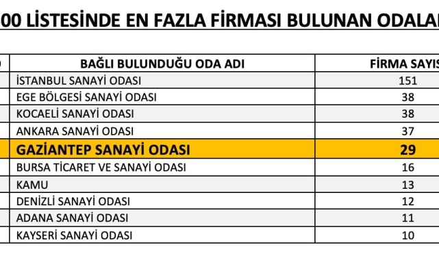 İSO 500 listesinde Gaziantep'ten 29 firma yer aldı