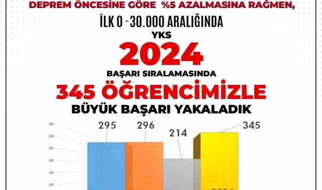 Adıyaman'da 345 öğrenci YKS'de ilk 30 bine yerleşti