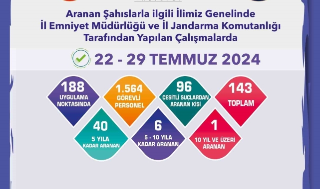 Aranması bulunan 143 şüpheli yakalandı