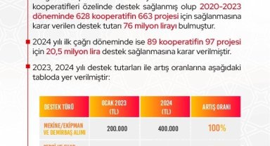 Bakan Bolat, 2024 yılı KOOP-DES İkinci Çağrı Dönemi başvrularının başladığını duyurdu
