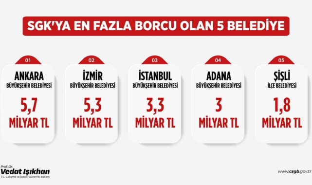 Bakan Işıkhan: "SGK'ya en fazla prim borcu olan 5 belediyenin tamamı CHP'li belediyelerdir"