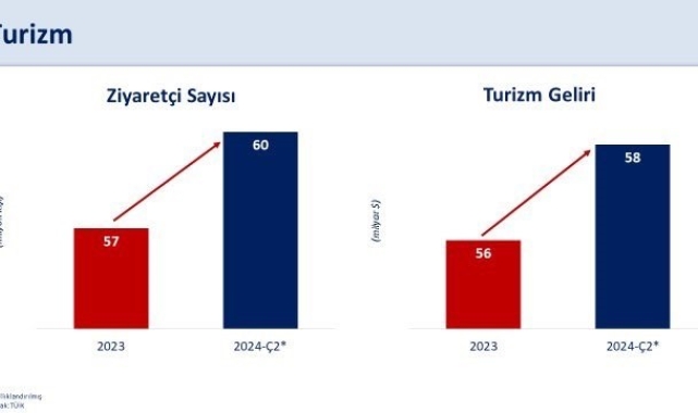 Bakan Şimşek: "2024 yılında cari açığın milli gelire oranının yaklaşık yüzde 2'ye gerilemesini bekliyoruz"