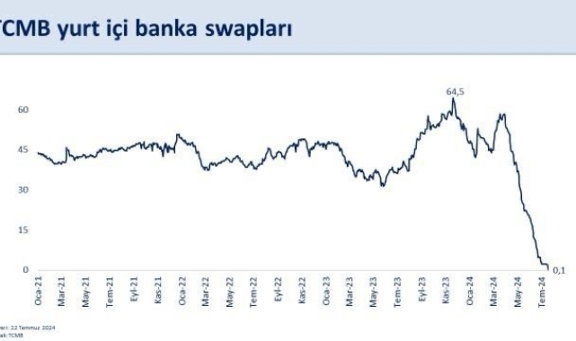 Bakan Şimşek: "TCMB'nin yurt içi bankalarla yaptığı swap stoku 2023 yılı zirvesi olan 64,5 milyar dolardan 144 milyon dolara geriledi"