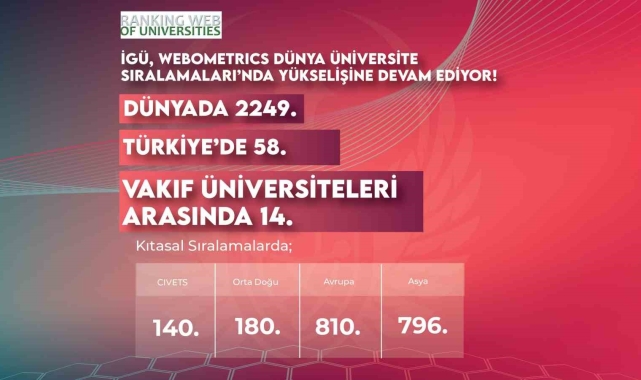 İGÜ, Webometrics Dünya Üniversite Sıralamaları'nda yükselişte