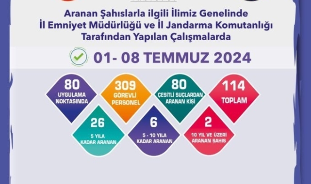 Polis ve jandarma ekiplerince aranan şahıslara yönelik operasyon