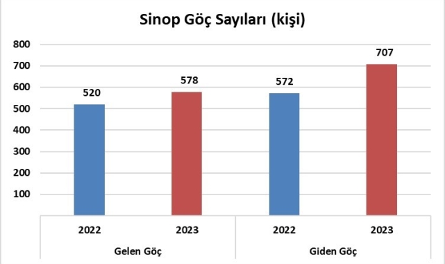 Sinop'un uluslararası göç istatistikleri