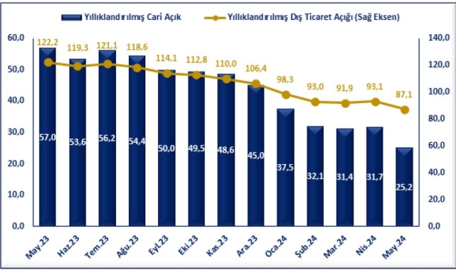 Ticaret Bakanı Bolat: "Yıllıklandırılmış cari işlemler açığı son 1 yılda 31,8 milyar dolar geriledi"