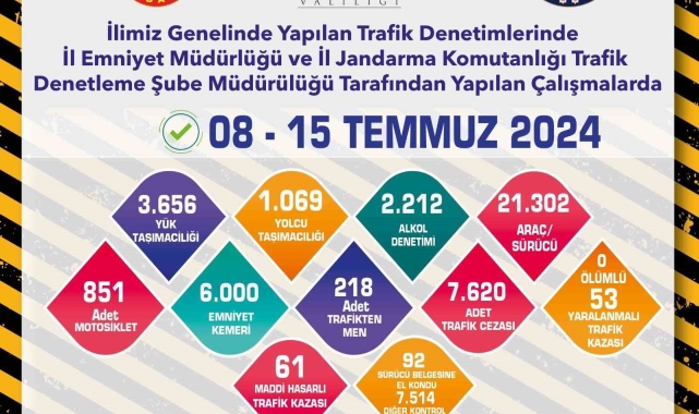 Trafik denetimlerinde 7 bin 620 araca ceza yazıldı