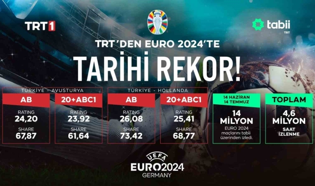TRT'den EURO 2024'te tarihi rekorlar