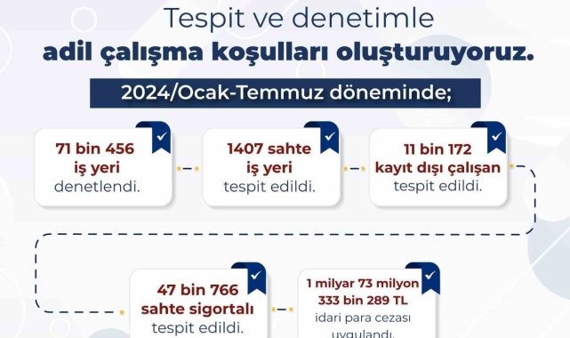 Bakan Işıkhan: "Kayıt dışı istihdamla mücadelede aykırılık tespit edilen iş yerlerine 1 milyar 73 milyon lira ceza uygulandı"