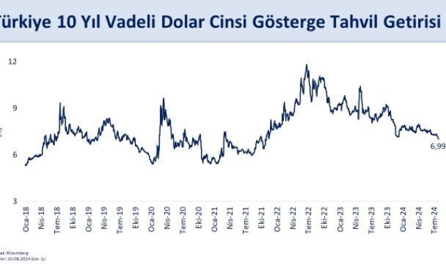 Bakan Şimşek: "10 yıl vadeli ABD Doları gösterge tahvilimizin getirisi yüzde 7'nin altına indi"