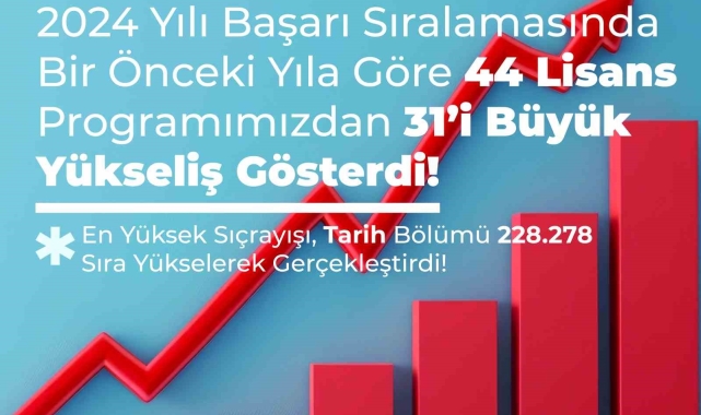 BEUN'da 2024 YKS tercih sonuçlarına göre 31 lisans ve 70 ön lisans programı sıralamalarında rekor artış