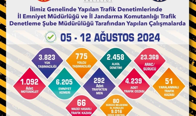 Bir haftada 23 bin 369 araç ve sürücü denetlendi