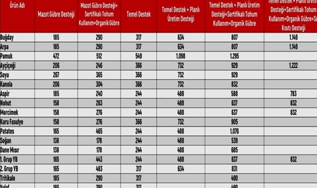 Bitkisel üretim yapan ÇKS'ye kayıtlı tüm üreticiler destek alacak