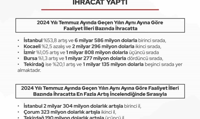 Eskişehir ihracatta 76 milyon dolarlık artışla ilk 5 ilden birisi oldu
