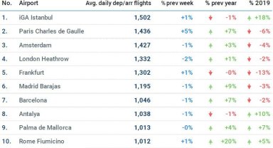 İstanbul Havalimanı günlük ortalama bin 502 uçuşla Avrupa'da zirvede