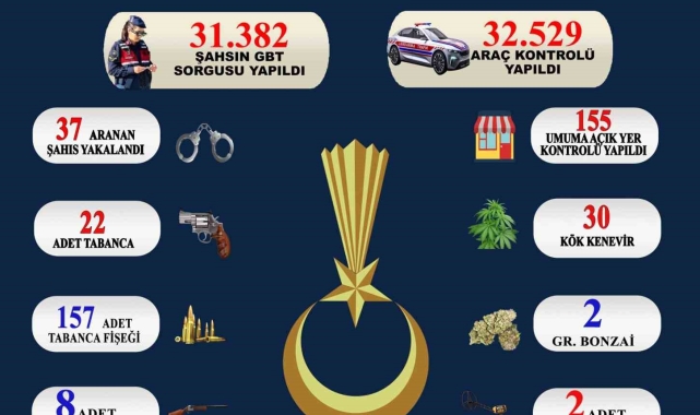 Sinop'ta 31 bin 382 şahıs ve 32 bin 529 araç sorgulandı