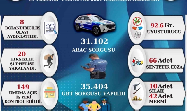 Sinop'un bir aylık asayiş raporu yayınlandı