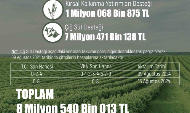 Üreticiye 8 milyon 540 bin 13 liralık tarımsal destek