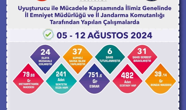 Uyuşturucu operasyonlarında 37 şahsa işlem yapıldı