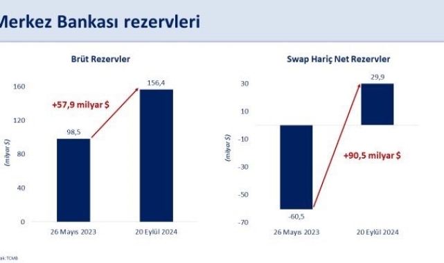 Bakan Şimşek: "Brüt rezervlerimiz 156,4 milyar dolarla tarihi yüksek seviyeye ulaştı"
