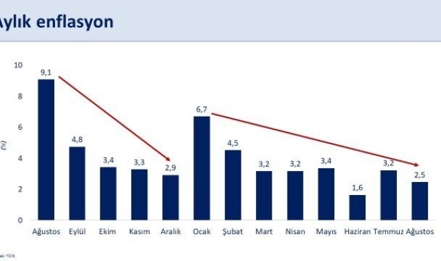 Bakan Şimşek: "Yıllık enflasyon son 3 ayda 23,5 puan gerileyerek yüzde 52 gerçekleşti"