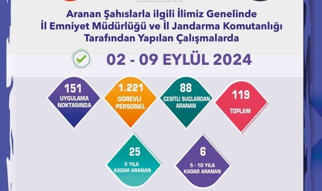Çeşitli suçlardan aranması bulunan 119 şüpheli yakalandı
