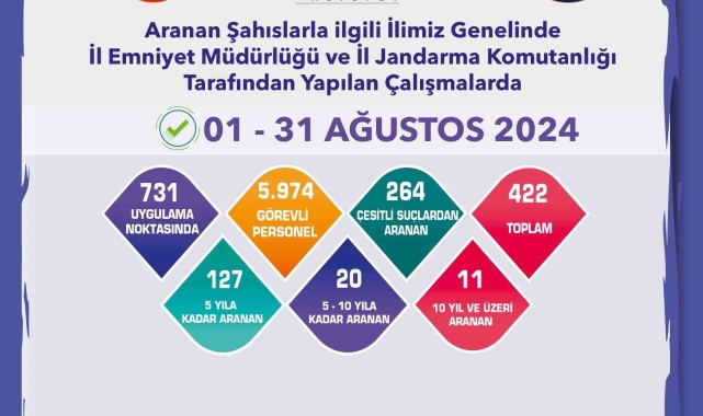 Eskişehir'de 1 ay içerisinde aranması bulunan 422 şüpheli yakalandı
