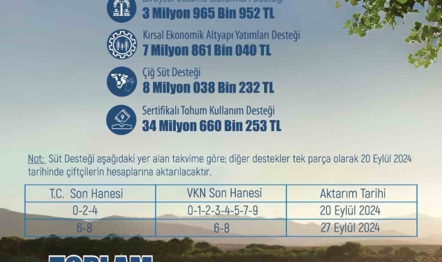 Eskişehir'de çiftçiye 54 milyon 590 bin 477 lira tarımsal destek