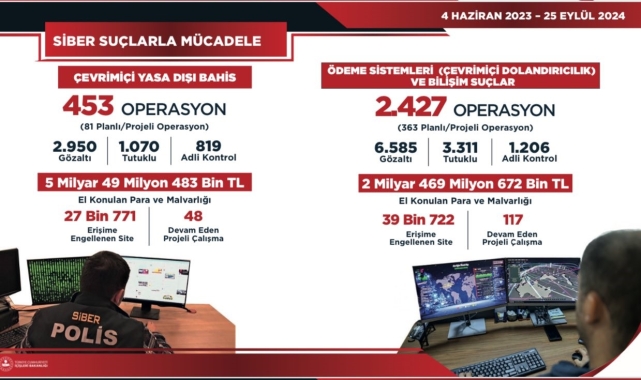 İçişleri Bakanı Yerlikaya: "Çevrimiçi yasa dışı bahis suçlarına yönelik toplam 2 bin 880 operasyon yapıldı"