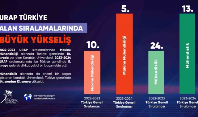KBÜ'den URAP Türkiye Alan Sıralamalarında büyük yükseliş