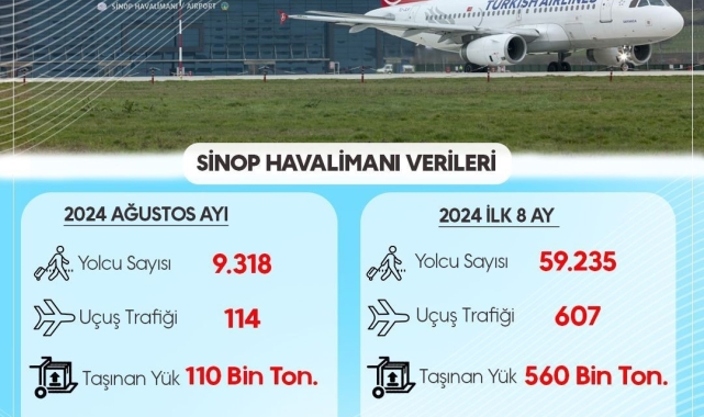 Sinop Havalimanı'ndan ilk 8 ayda 59 bin 235 yolcu uçtu