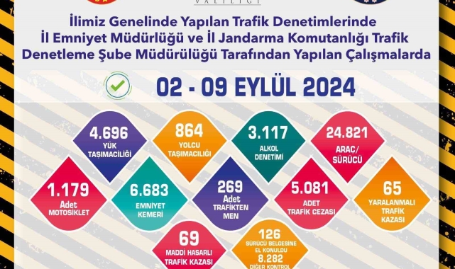 Son 1 hafta içerisinde 5 bin 81 adet trafik cezası yazıldı