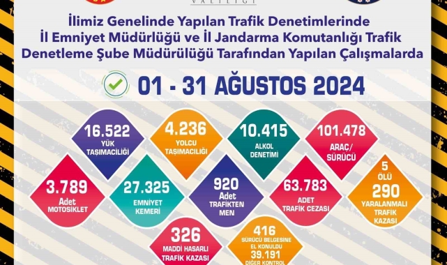 Trafik ekiplerince 1 ay içerisinde 101 bin 478 sürücü denetlendi