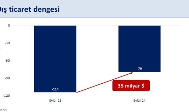 Bakan Şimşek: "Eylül'de yıllık dış ticaret dengesi bir önceki yılın aynı dönemine göre 35 milyar dolar iyileşti"