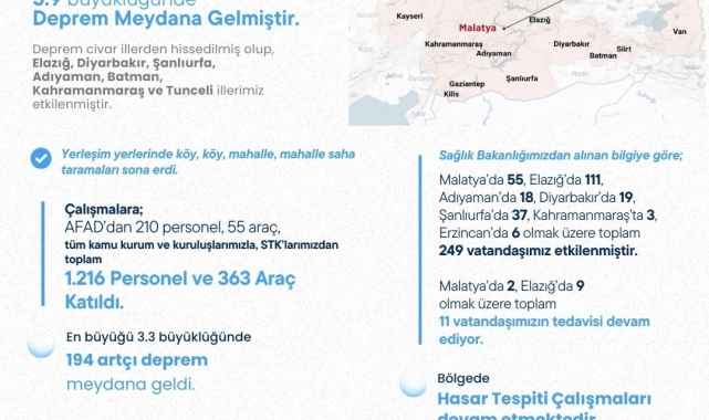 Bakan Yerlikaya: "5.9 büyüklüğündeki depremden 249 vatandaş etkilendi"