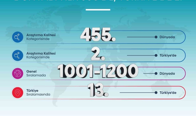 BARÜ, "Araştırma Kalitesinde" dünya sıralamasında ilk 500'e girdi